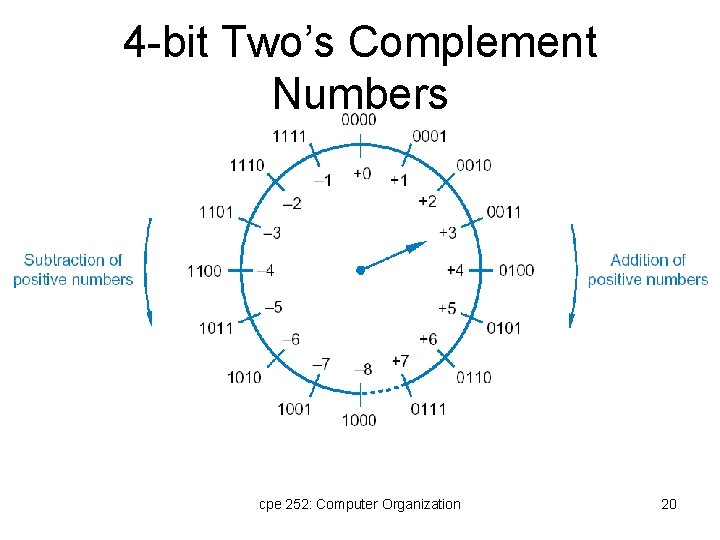 4 -bit Two’s Complement Numbers cpe 252: Computer Organization 20 