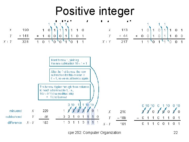 Positive integer addition/subtraction cpe 252: Computer Organization 22 