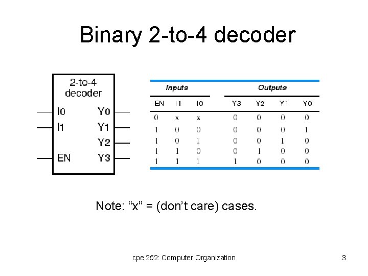 Binary 2 -to-4 decoder Note: “x” = (don’t care) cases. cpe 252: Computer Organization