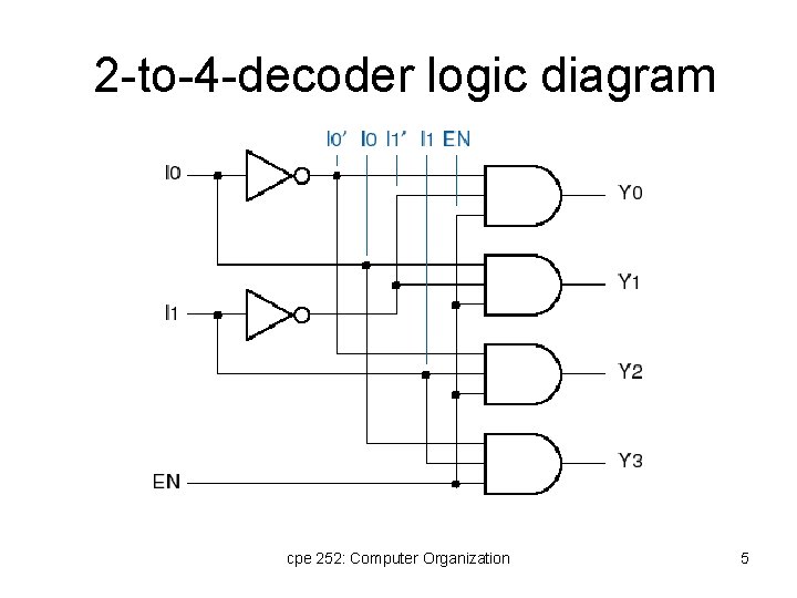 2 -to-4 -decoder logic diagram cpe 252: Computer Organization 5 