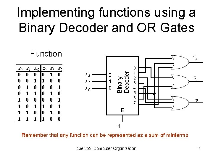 Implementing functions using a Binary Decoder and OR Gates Function x 1 0 0