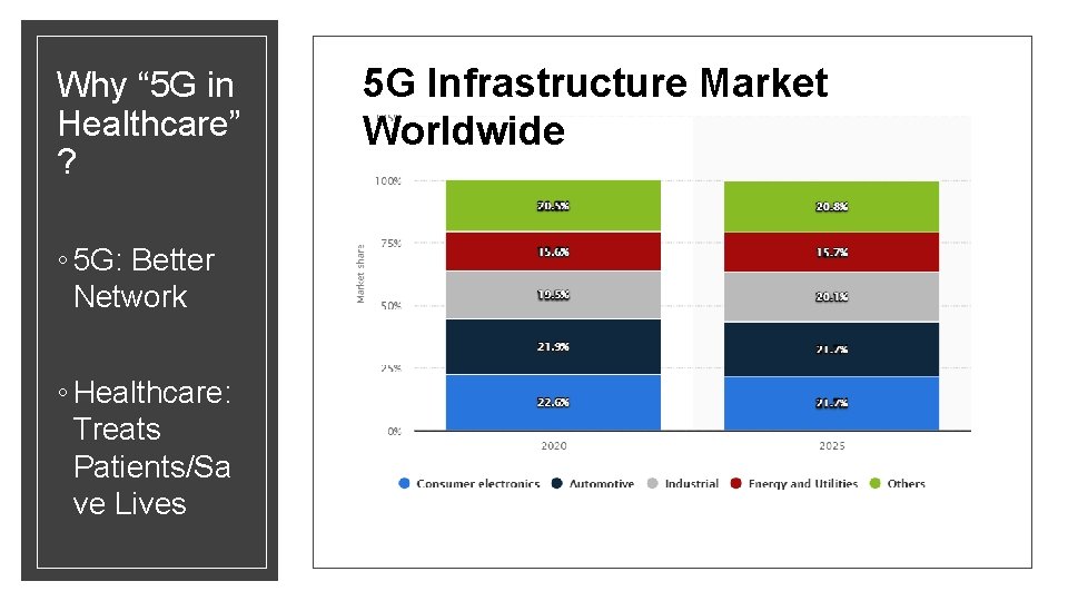 Why “ 5 G in Healthcare” ? ◦ 5 G: Better Network ◦ Healthcare: