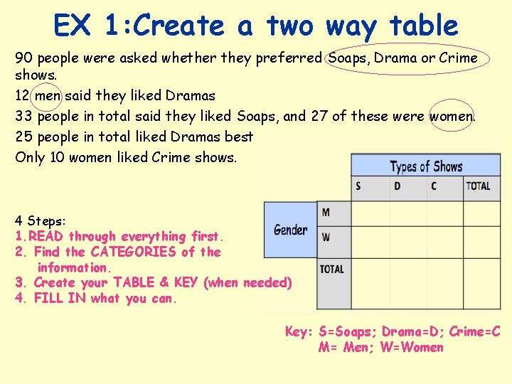 EX 1: Create a two way table 90 people were asked whether they preferred