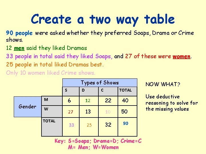 Create a two way table 90 people were asked whether they preferred Soaps, Drama