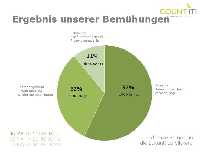 Ergebnis unserer Bemühungen Erfahrung Konfliktmanagement Projektmanager. In 11% ab 46 Jährige Zeitmanagement Zielorientierung Wiedereinsteiger.