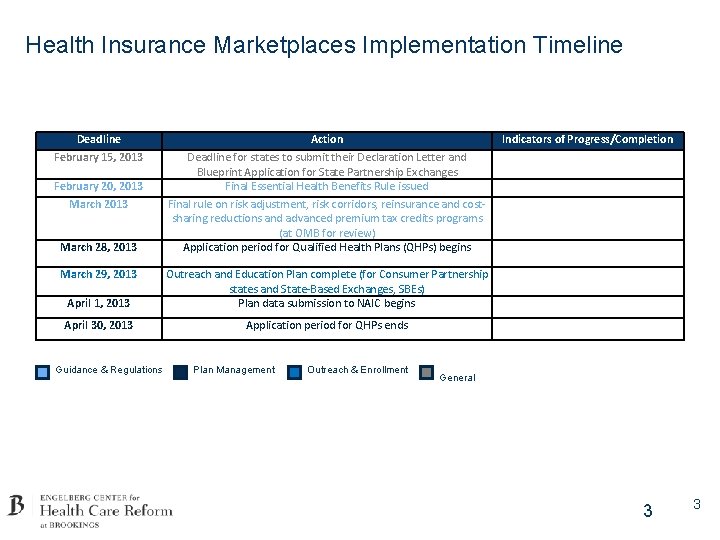 Health Insurance Marketplaces Implementation Timeline Deadline February 15, 2013 February 20, 2013 March 28,