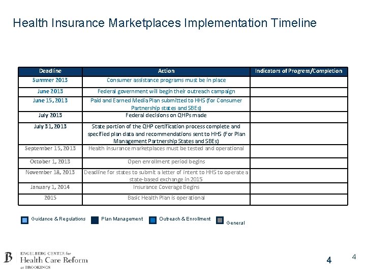 Health Insurance Marketplaces Implementation Timeline Deadline Summer 2013 Action Consumer assistance programs must be