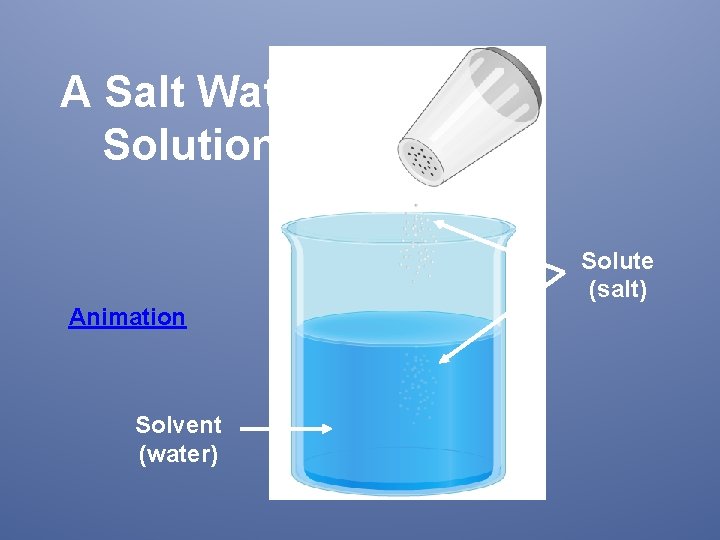 A Salt Water Solution Solute (salt) Animation Solvent (water) 