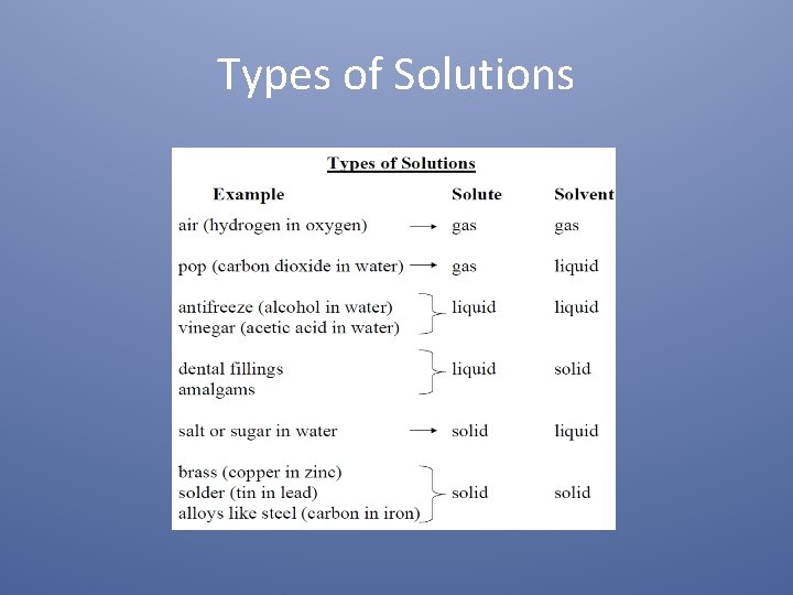 Types of Solutions 