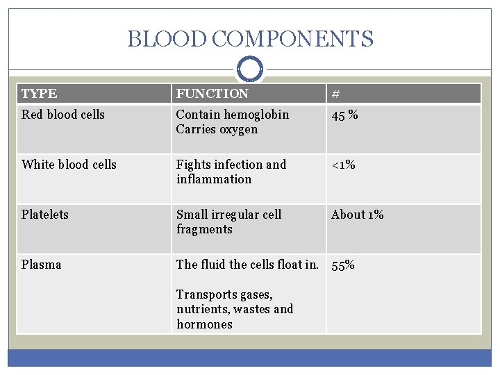 BLOOD COMPONENTS TYPE FUNCTION # Red blood cells Contain hemoglobin Carries oxygen 45 %