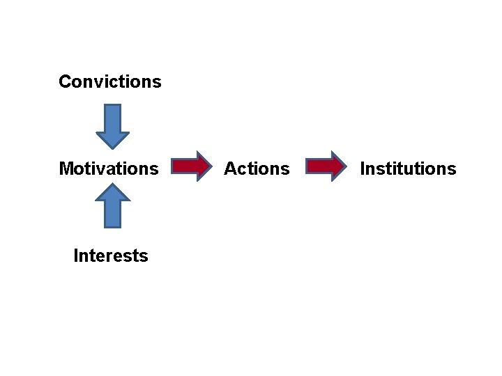 Convictions Motivations Interests Actions Institutions 