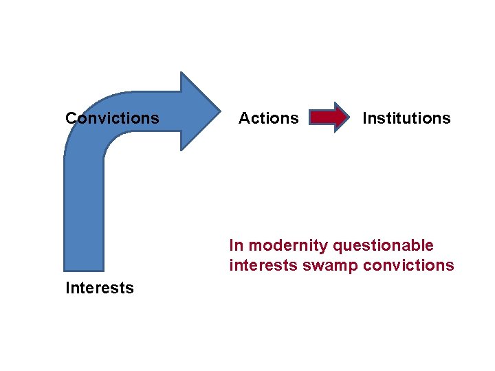 Convictions Actions Institutions In modernity questionable interests swamp convictions Interests 