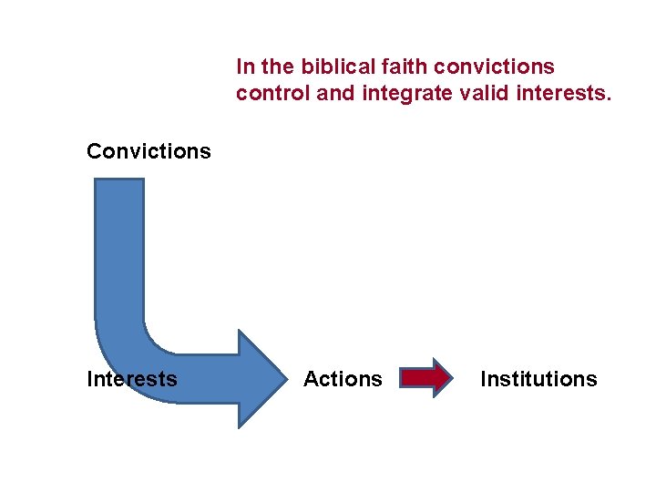 In the biblical faith convictions control and integrate valid interests. Convictions Interests Actions Institutions