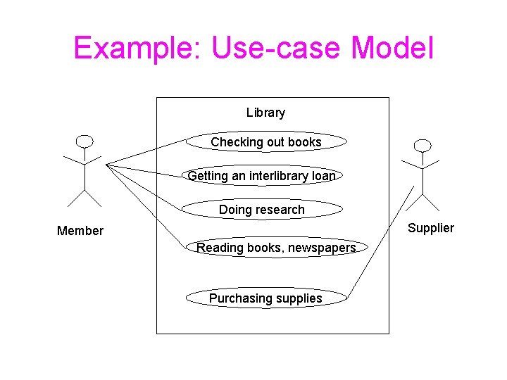 Example: Use-case Model Library Checking out books Getting an interlibrary loan Doing research Supplier