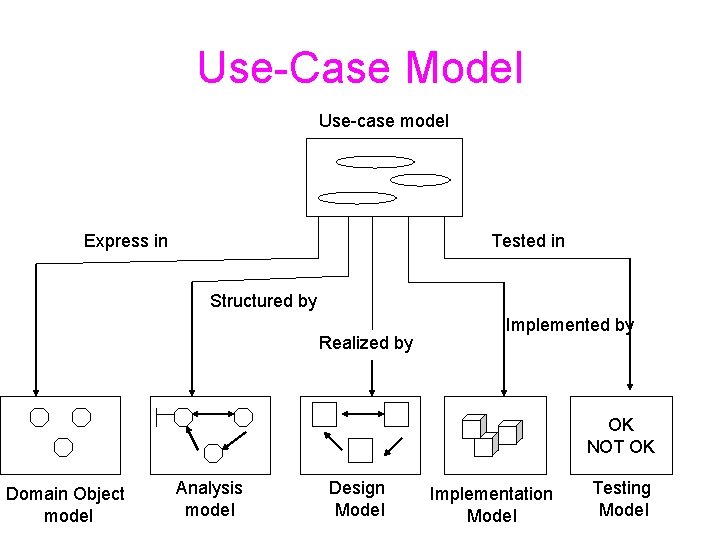 Use-Case Model Use-case model Express in Tested in Structured by Realized by Implemented by