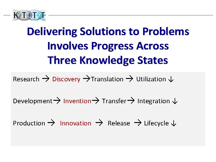 Delivering Solutions to Problems Involves Progress Across Three Knowledge States Research → Discovery →Translation