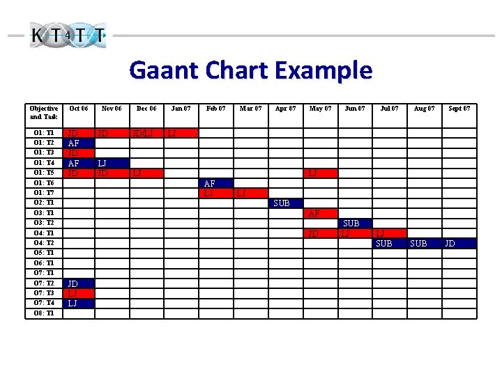 Gaant Chart Example Objective and Task O 1: T 1 O 1: T 2