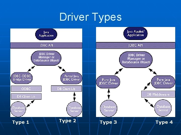 Driver Types Type 1 Type 2 Type 3 Type 4 