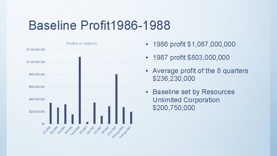 Baseline Profit 1986 -1988 • 1986 profit $1, 087, 000 Profits in millions $1