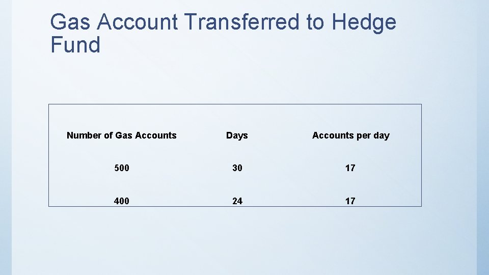 Gas Account Transferred to Hedge Fund Number of Gas Accounts Days Accounts per day