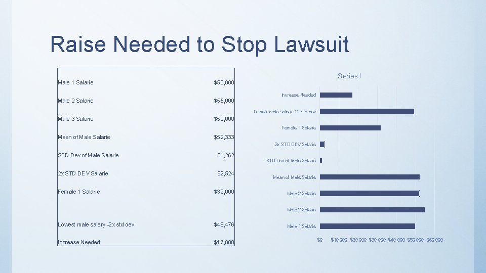 Raise Needed to Stop Lawsuit Male 1 Salarie $50, 000 Male 2 Salarie $55,