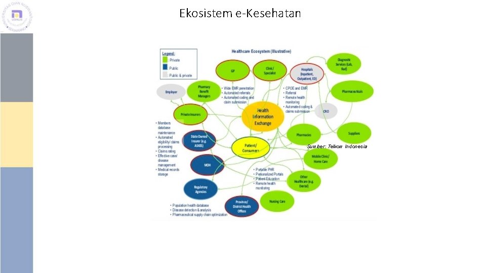 Ekosistem e-Kesehatan Sumber: Telkom Indonesia 