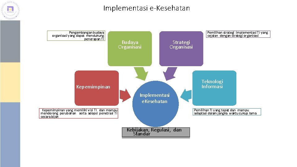 Implementasi e-Kesehatan Pengembangan budaya organisasi yang dapat mendukung penerapan TI Pemilihan strategi implementasi TI