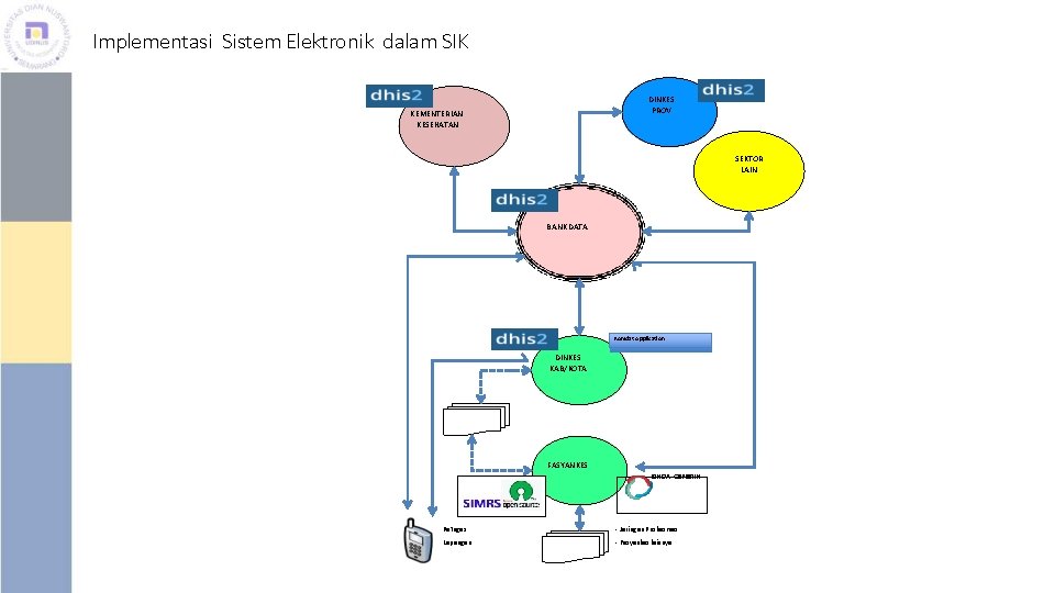 Implementasi Sistem Elektronik dalam SIK DINKES PROV KEMENTERIAN KESEHATAN SEKTOR LAIN BANK DATA Komdat