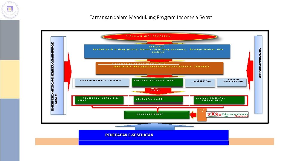 Tantangan dalam Mendukung Program Indonesia Sehat TRISAKTI: Berdaulat di bidang politik; Mandiri di bidang