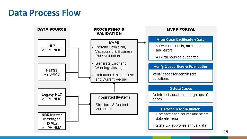 Data Process Flow DATA SOURCE HL 7 via PHINMS PROCESSING & VALIDATION MVPS ▪