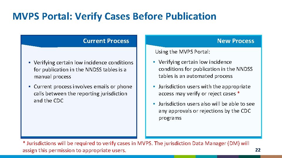 MVPS Portal: Verify Cases Before Publication Current Process New Process Using the MVPS Portal: