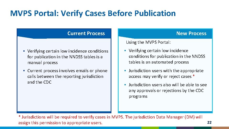 MVPS Portal: Verify Cases Before Publication Current Process New Process Using the MVPS Portal: