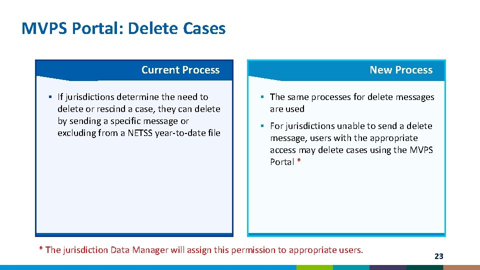 MVPS Portal: Delete Cases Current Process New Process ▪ If jurisdictions determine the need