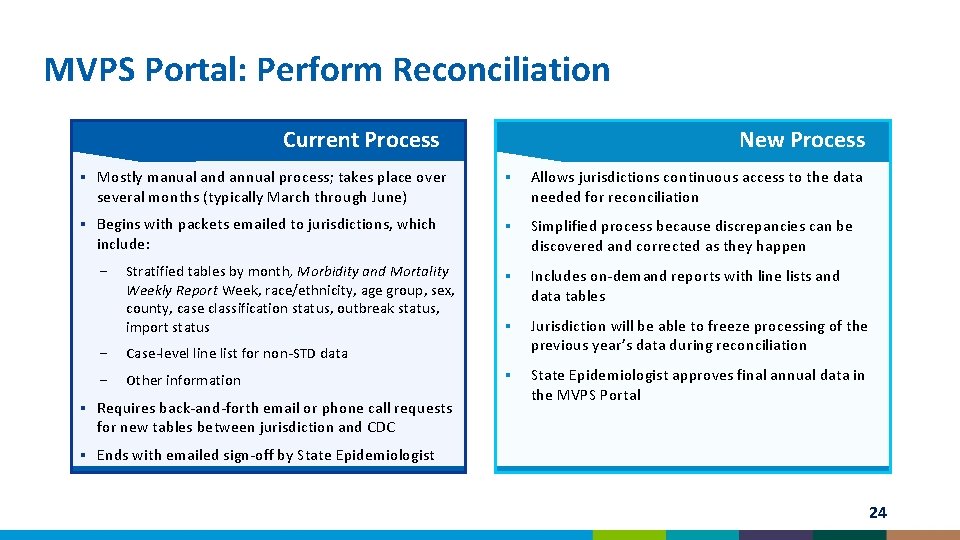 MVPS Portal: Perform Reconciliation Current Process New Process ▪ Mostly manual and annual process;