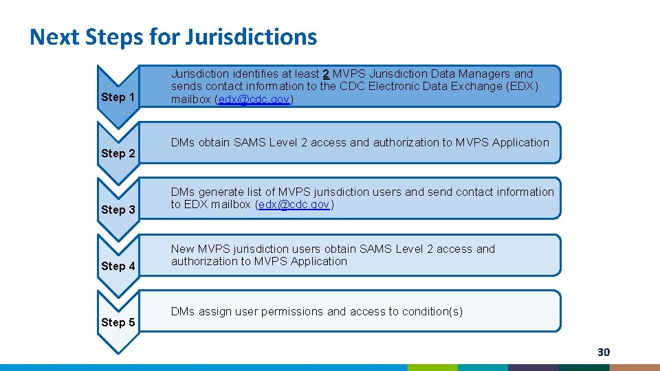 Next Steps for Jurisdictions Step 1 Step 2 Jurisdiction identifies at least 2 MVPS