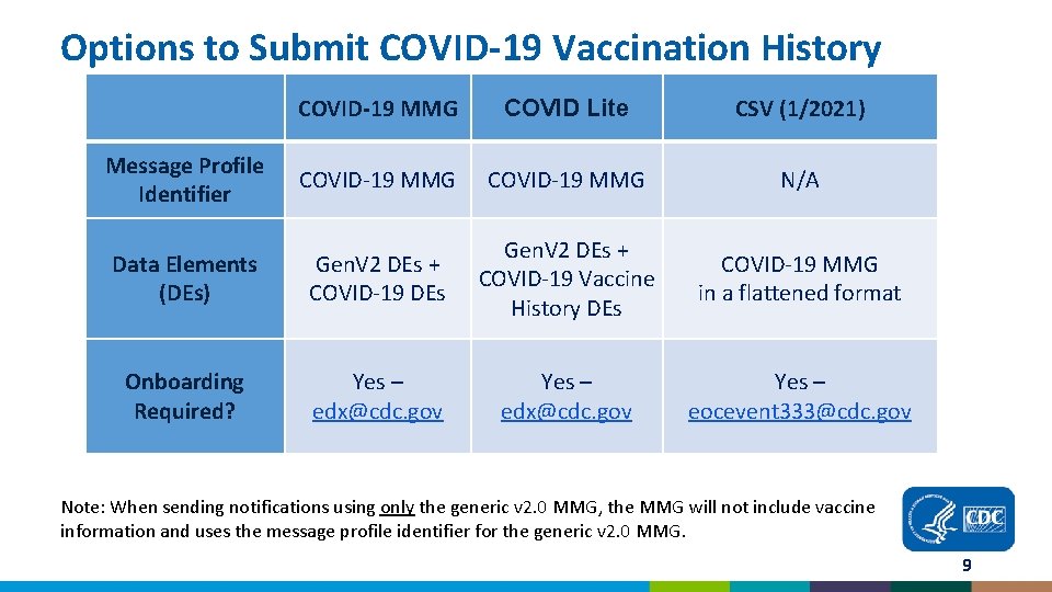 Options to Submit COVID-19 Vaccination History COVID-19 MMG COVID Lite CSV (1/2021) Message Profile
