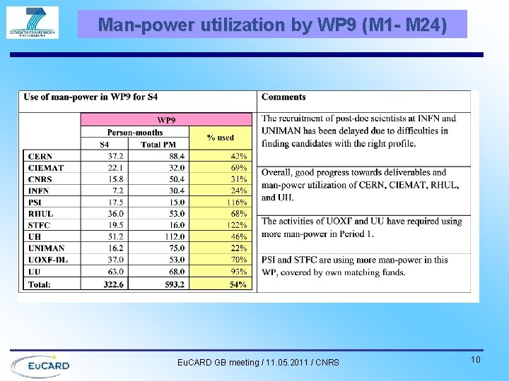 Man-power utilization by WP 9 (M 1 - M 24) Eu. CARD GB meeting