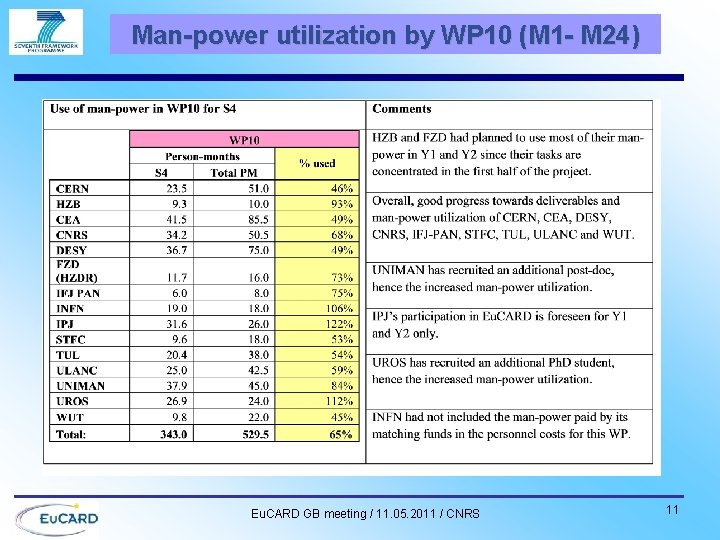 Man-power utilization by WP 10 (M 1 - M 24) Eu. CARD GB meeting