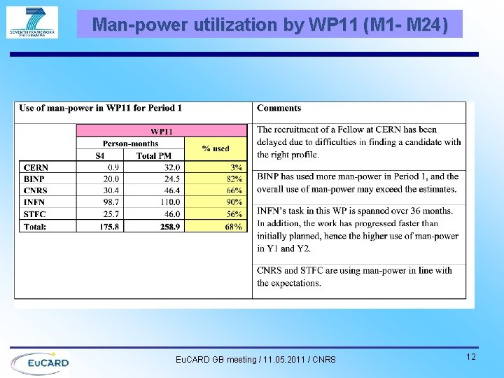 Man-power utilization by WP 11 (M 1 - M 24) Eu. CARD GB meeting