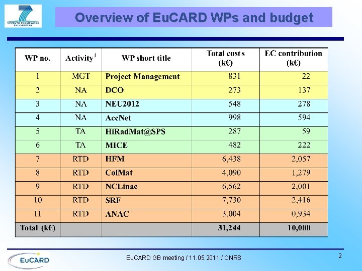 Overview of Eu. CARD WPs and budget Eu. CARD GB meeting / 11. 05.