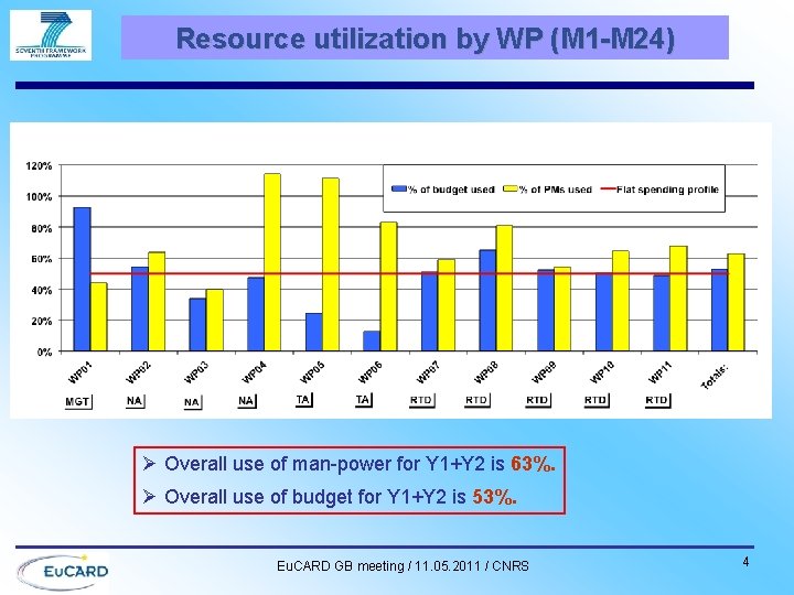Resource utilization by WP (M 1 -M 24) Ø Overall use of man-power for