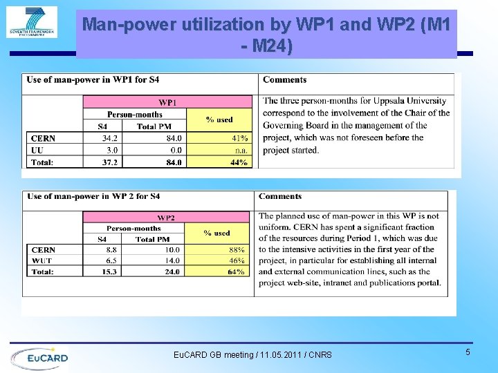 Man-power utilization by WP 1 and WP 2 (M 1 - M 24) Eu.