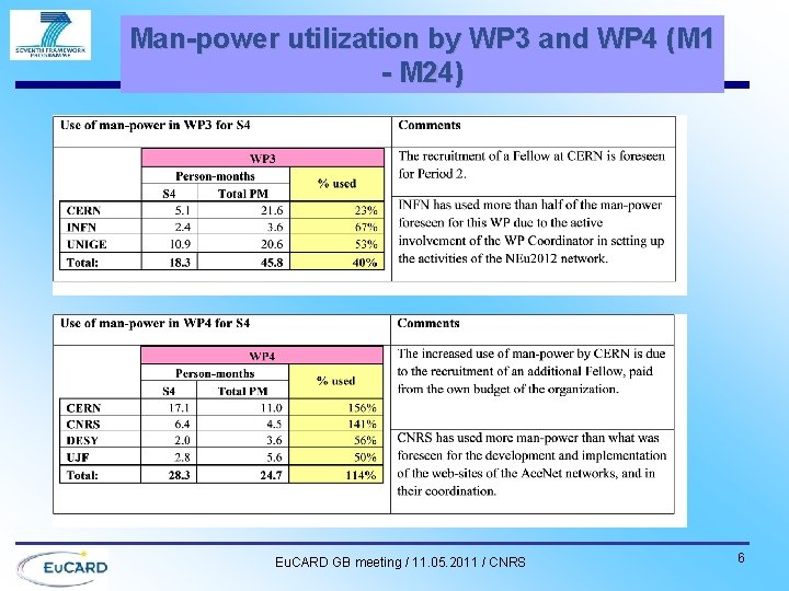 Man-power utilization by WP 3 and WP 4 (M 1 - M 24) Eu.