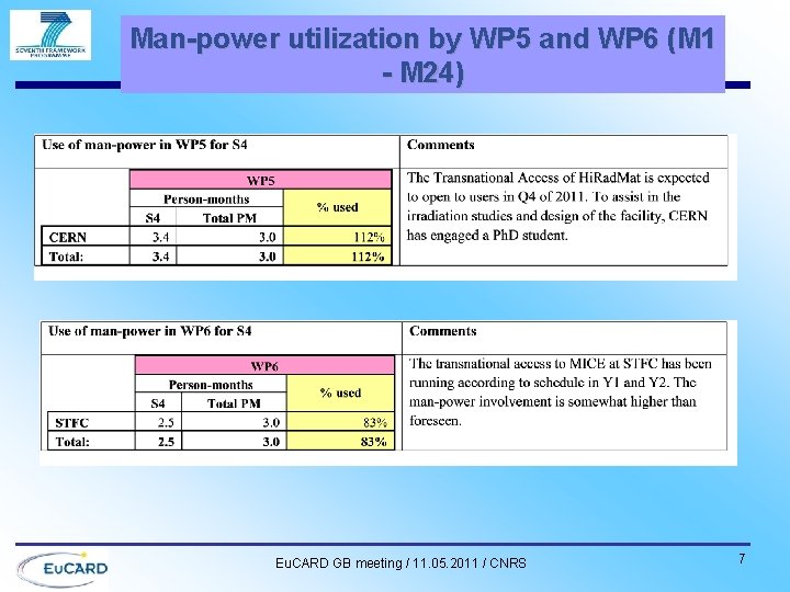 Man-power utilization by WP 5 and WP 6 (M 1 - M 24) Eu.