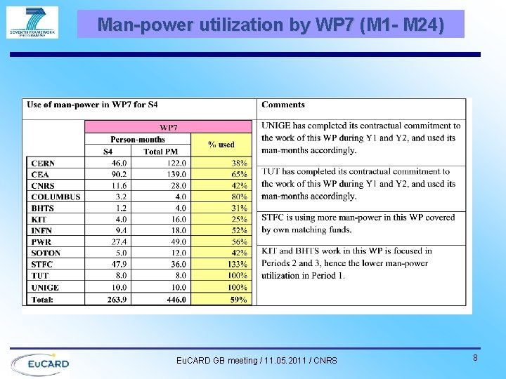 Man-power utilization by WP 7 (M 1 - M 24) Eu. CARD GB meeting