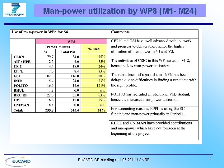Man-power utilization by WP 8 (M 1 - M 24) Eu. CARD GB meeting