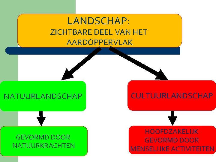 LANDSCHAP: ZICHTBARE DEEL VAN HET AARDOPPERVLAK NATUURLANDSCHAP CULTUURLANDSCHAP GEVORMD DOOR NATUURKRACHTEN HOOFDZAKELIJK GEVORMD DOOR