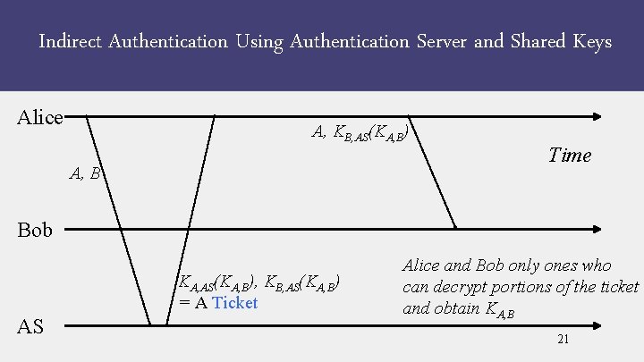 Indirect Authentication Using Authentication Server and Shared Keys Alice A, KB, AS(KA, B) A,