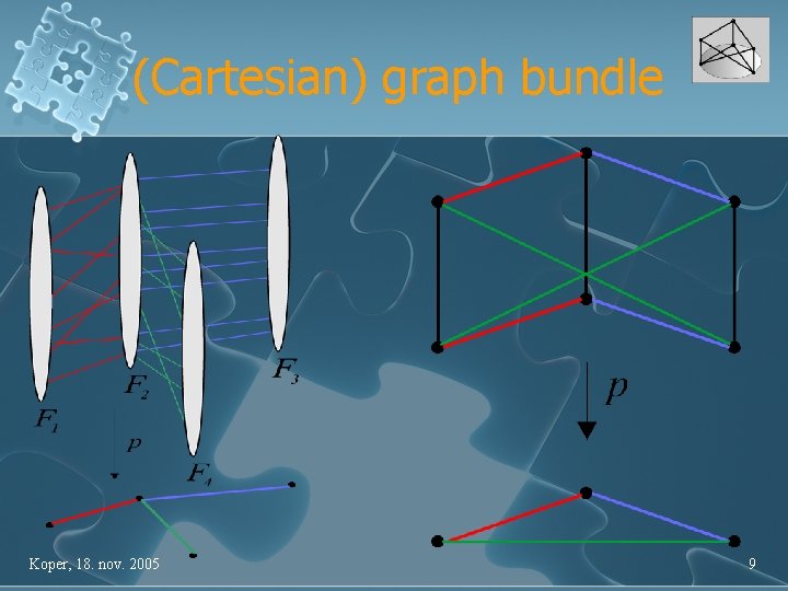 (Cartesian) graph bundle Koper, 18. nov. 2005 9 