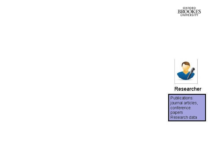 Researcher Publications: journal articles, conference papers Research data 